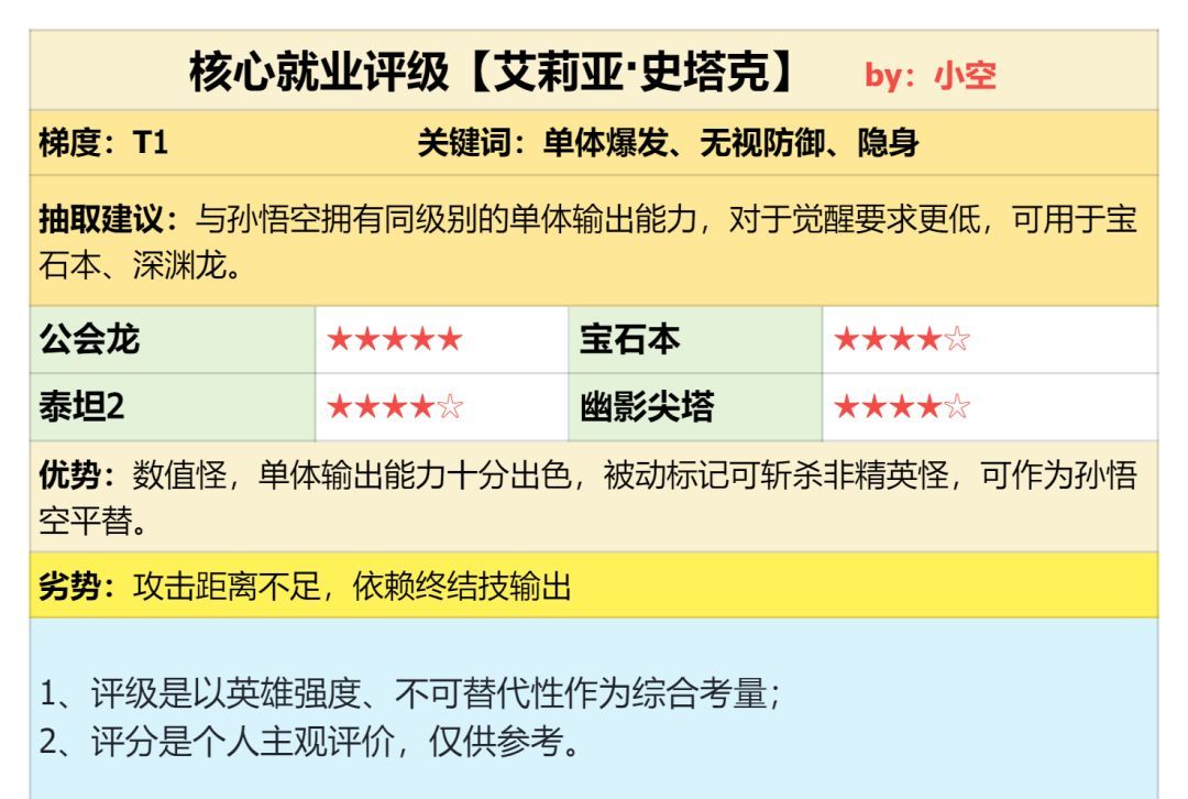 潮汐守望者艾莉亚·史塔克强度测评