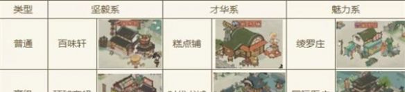 大店小二零氪新手经营攻略