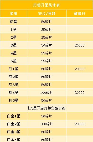 斗破苍穹丹兽养成优先级推荐