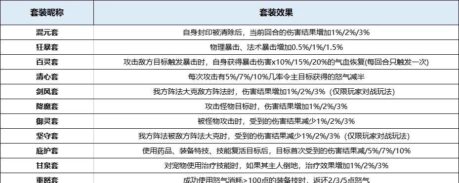 封神幻想世界装备套装入门攻略