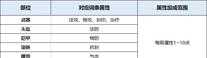封神幻想世界装备套装入门攻略