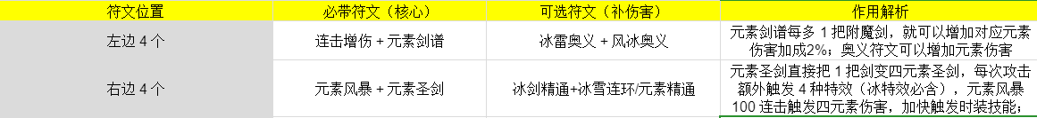 伙伴弹途敖丙神铸符文与时装的最佳搭配方案