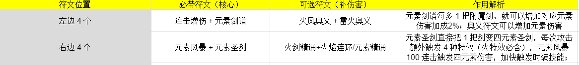 伙伴弹途哪吒神铸符文与时装的最佳搭配方案