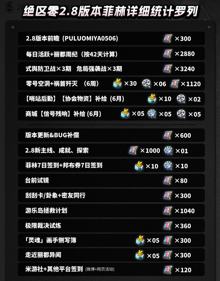 绝区零v2.8抽数统计