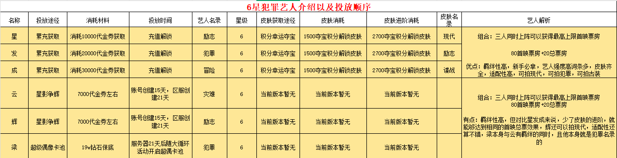 票房大卖王犯罪6星艺人选择推荐