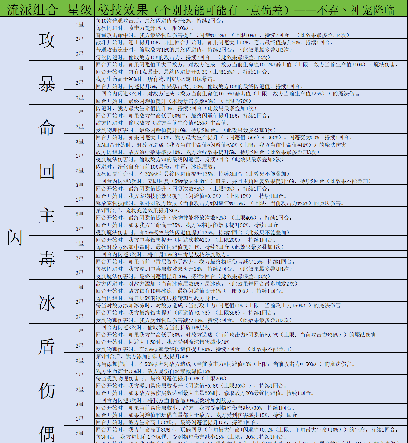 《神宠降临》双属性秘技介绍