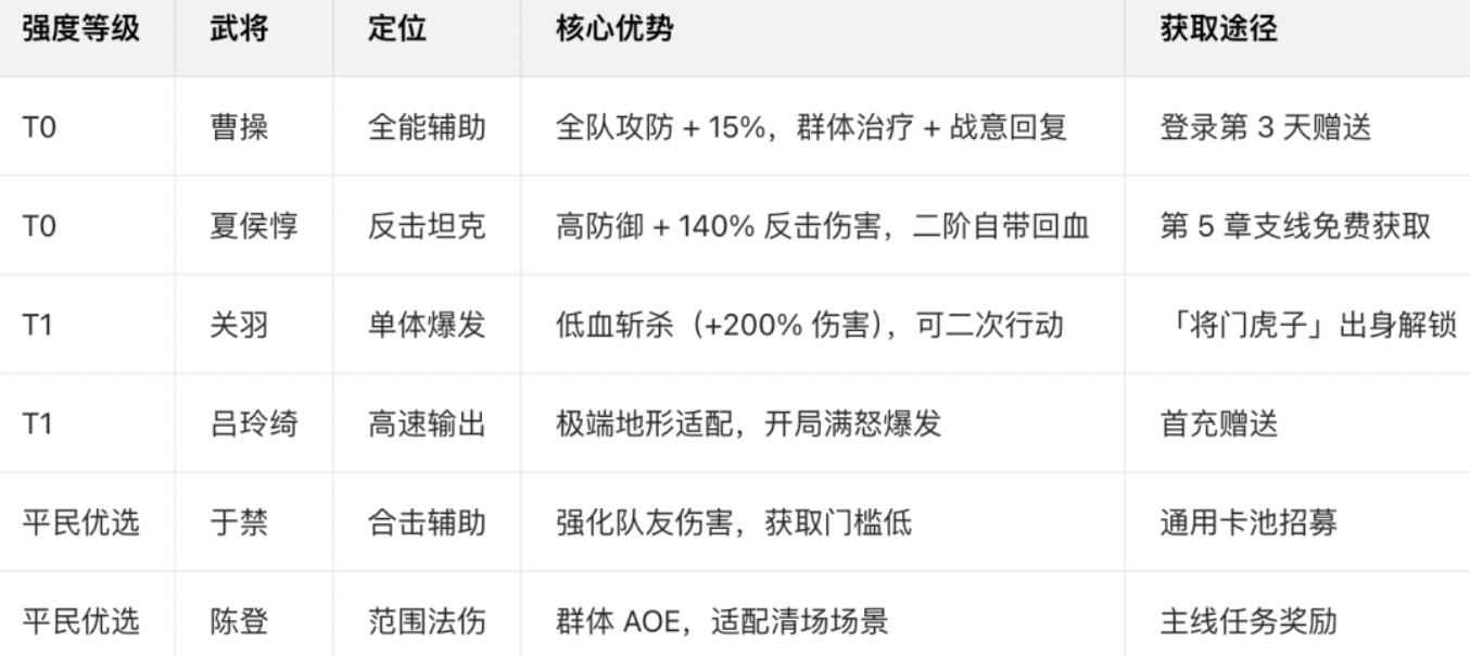 《三国望神州》新手效率开荒攻略