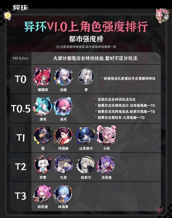 《异环》1.0上半角色战斗及都市强度榜