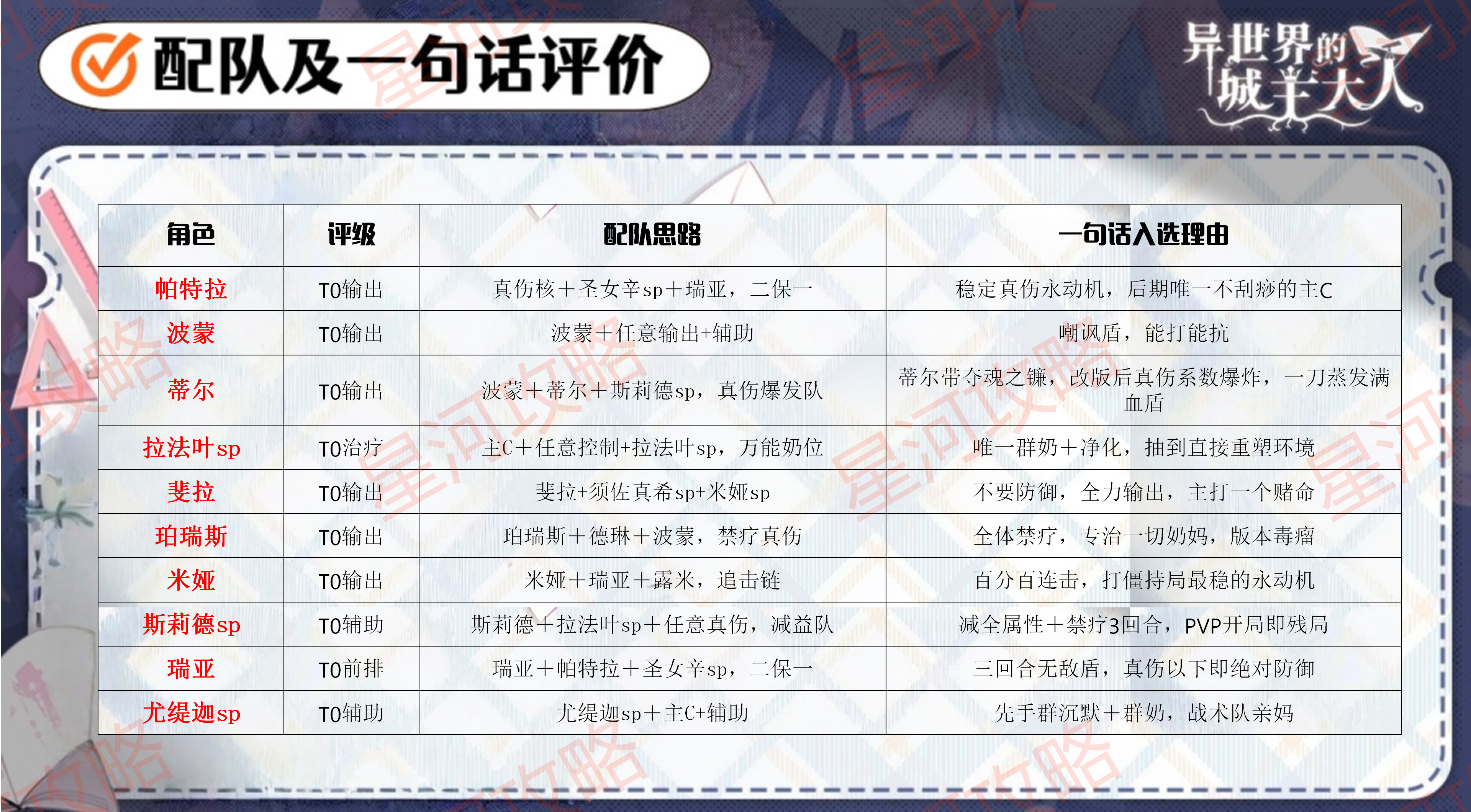《异世界的城主大人》个人角色强度榜及配队推荐