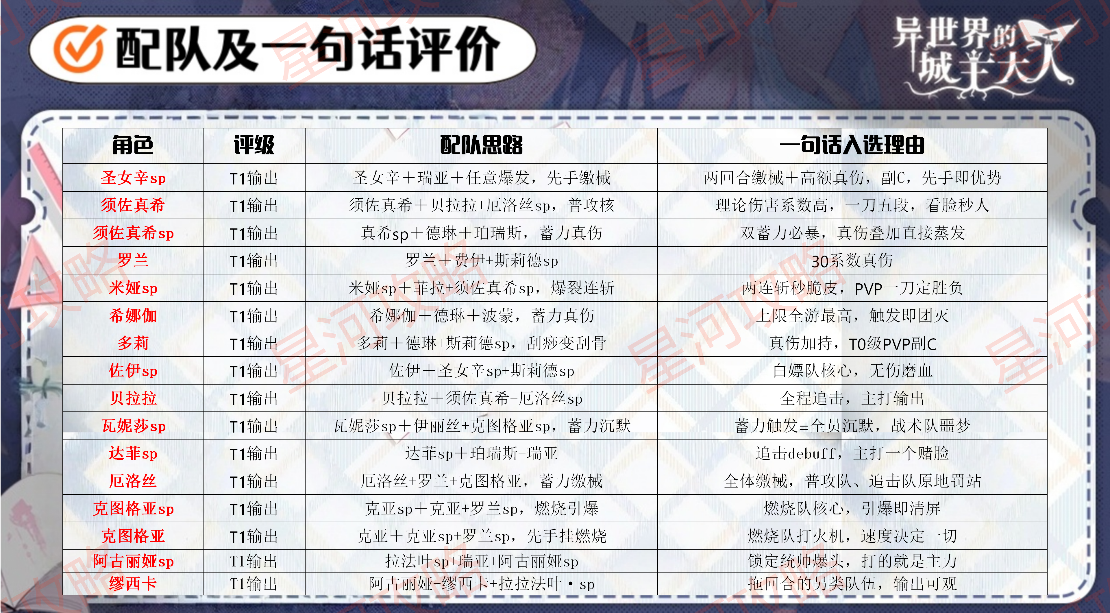《异世界的城主大人》个人角色强度榜及配队推荐