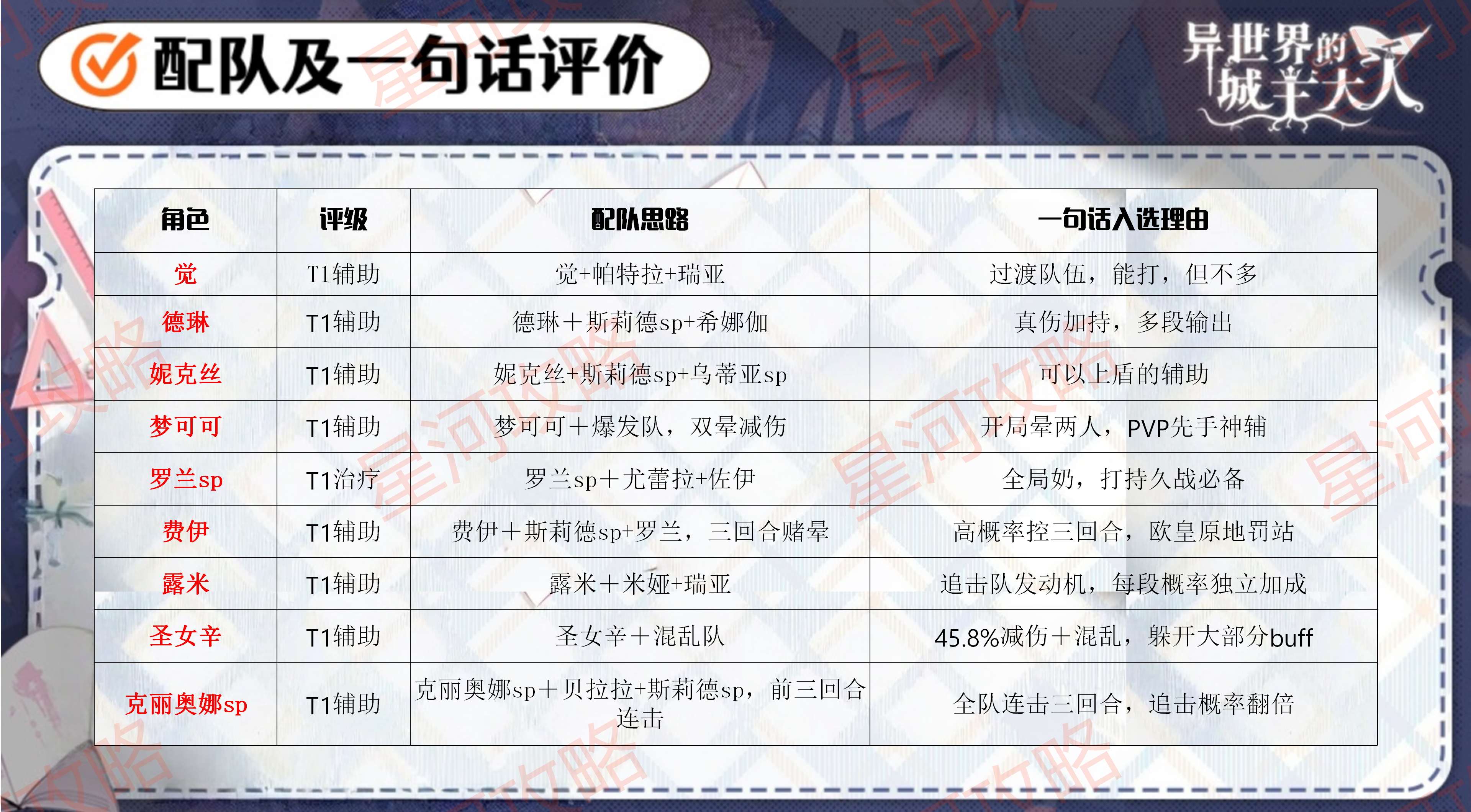 《异世界的城主大人》个人角色强度榜及配队推荐