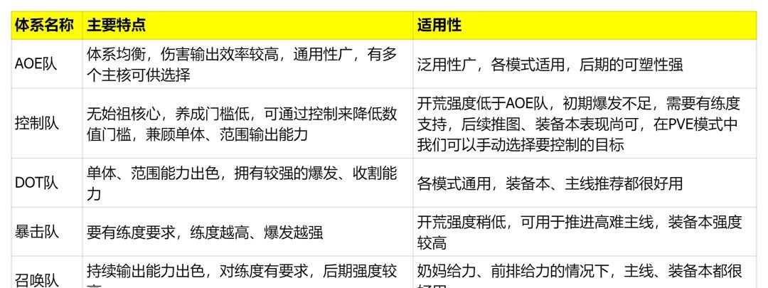 银与绯各体系队伍配置思路