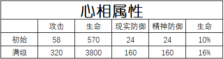 《重返未来：1999》六星心相“流浪即兴曲”属性一览