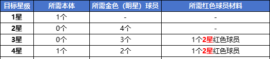 足球大人物球员升星与培养全攻略