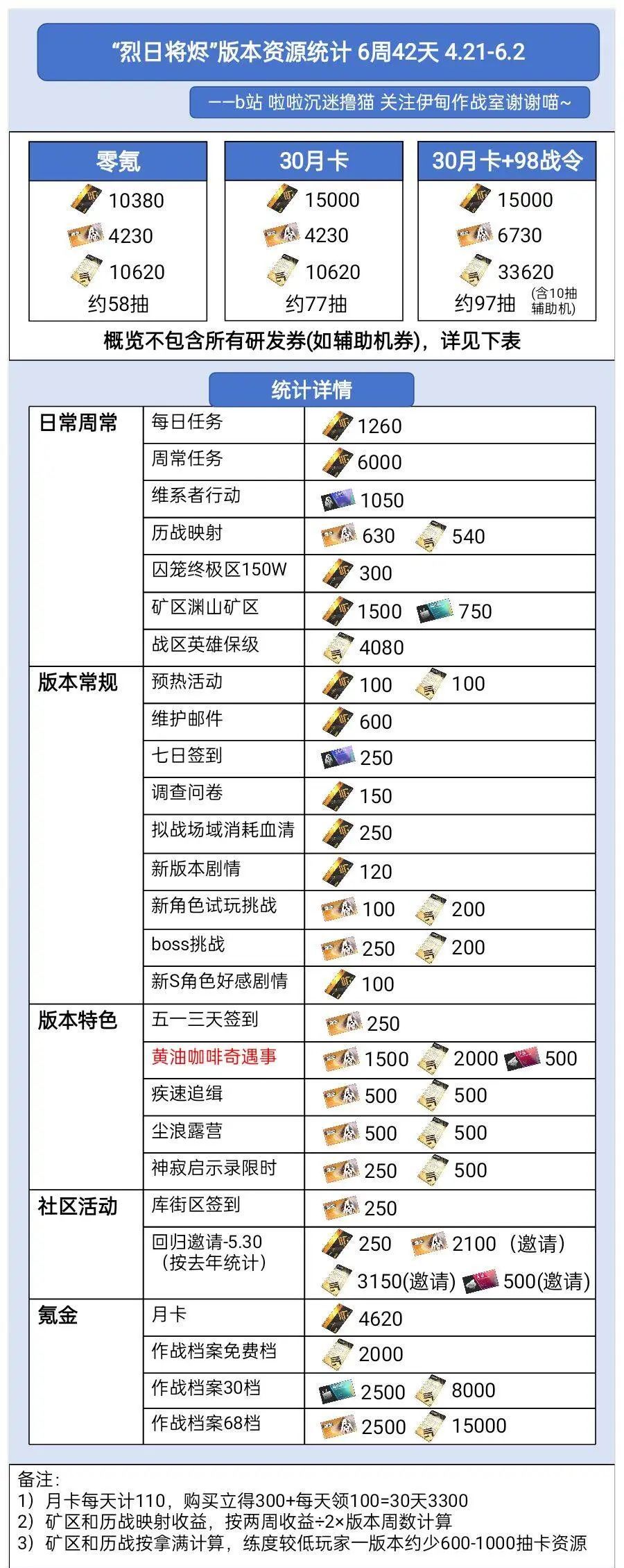 《战双帕弥什》烈日将烬版本奖励资源统计